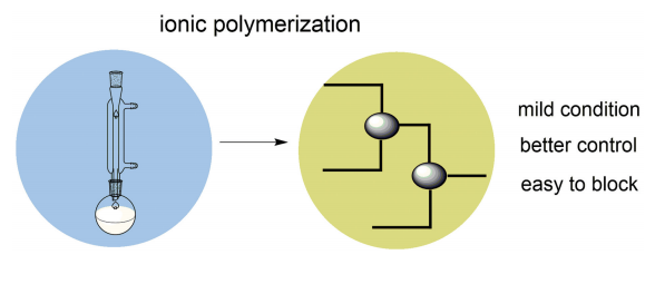 连续流离子聚合的应用