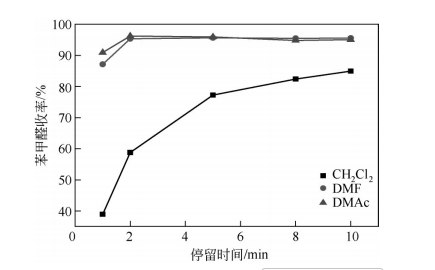 微通道反应器合成苯甲醛的工艺