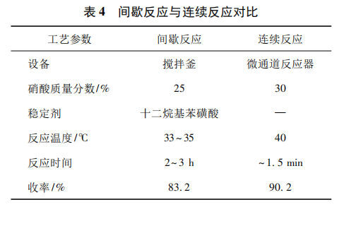 微通道反应器中合成 2，4－二甲基－6－ 硝基苯酚的连续流工艺的研究